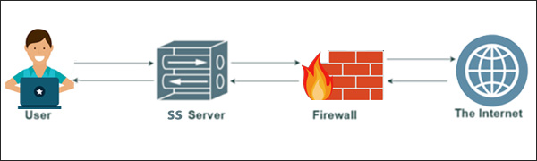 Shadowsocks 工作原理图