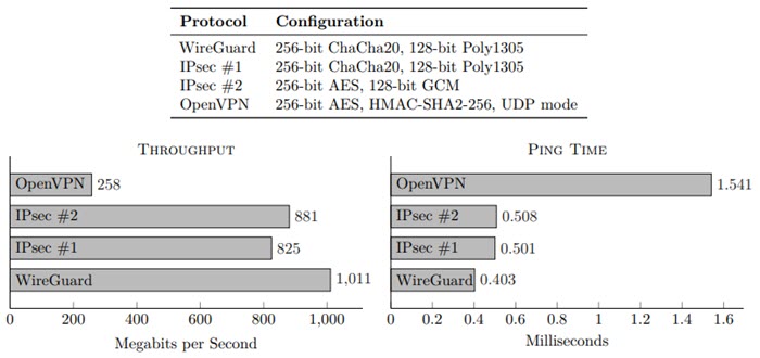 WireGuard Whitepater 的性能测试